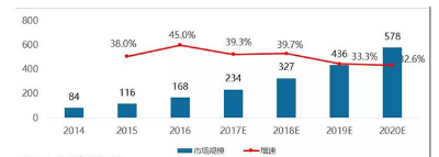 中國大數據市場規模及增速(單位：億元)