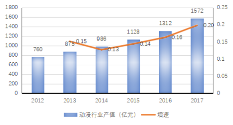 圖1 2012-2017年我國(guó)動(dòng)漫行業(yè)總產(chǎn)值增長(zhǎng)情況