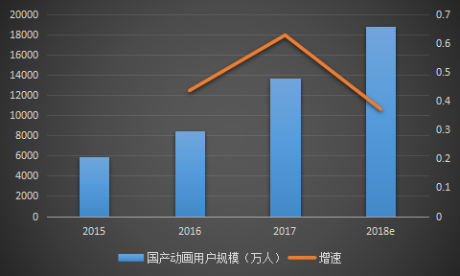  2015-2018年國產(chǎn)動畫用戶規(guī)模及增速