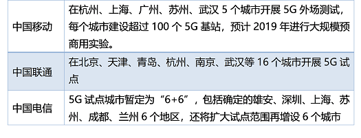 表1 國內(nèi)5G運營商部署實施進度