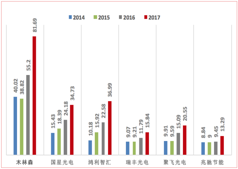 中國(guó)主要LED封裝企業(yè)營(yíng)收