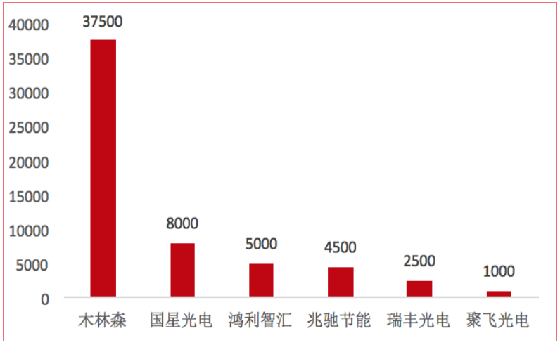 2017年中國(guó)主要LED封裝廠產(chǎn)能(KK/月)