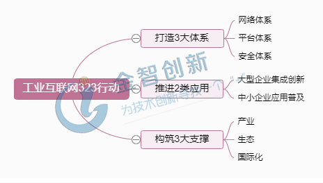 圖1 工業互聯網323行動內容