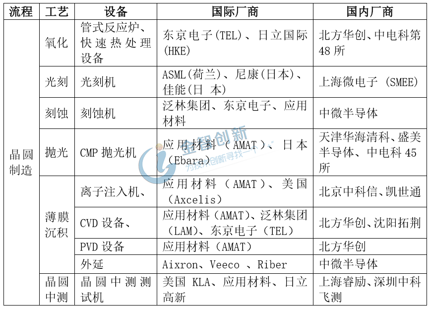 晶圓制造設(shè)備國內(nèi)外廠商