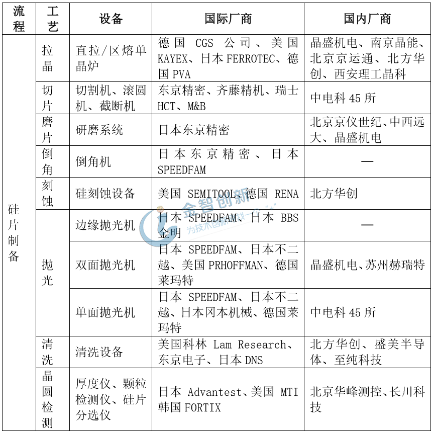 硅片制造設(shè)備國內(nèi)外廠商