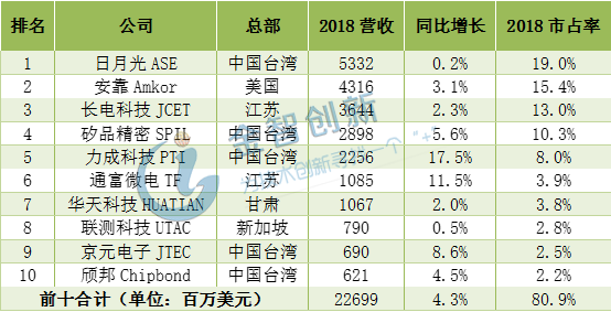 2018年全球前十大封測(cè)公司營(yíng)收排名