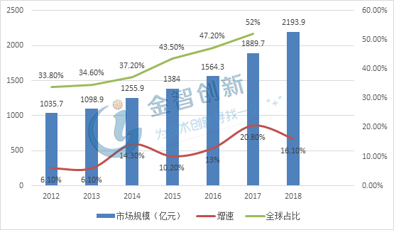 2012-2018年我國(guó)集成電路封裝測(cè)試行業(yè)市場(chǎng)規(guī)模、增速及全球占比