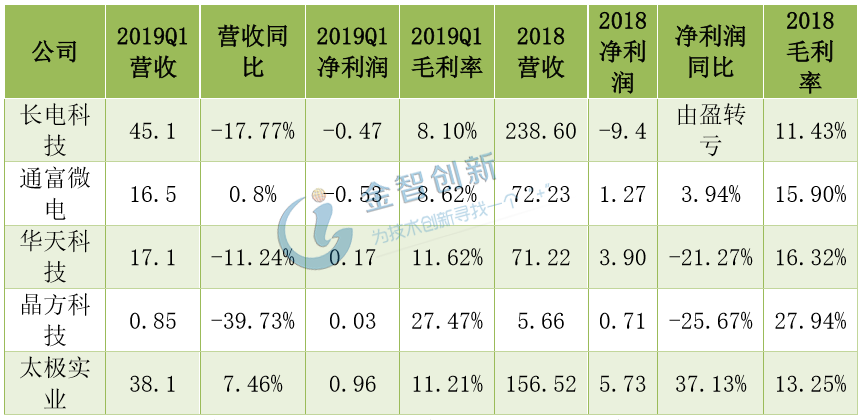  國(guó)內(nèi)前五封測(cè)領(lǐng)軍企業(yè)營(yíng)收情況 (單位：億元)