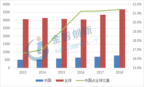 2013-2018年全球半導體材料市場規(guī)模及國內所占比重(單位：億元)