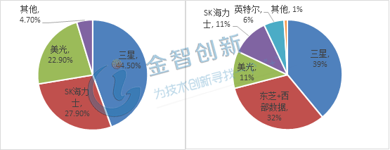 2017年全球DRAM及NAND市場(chǎng)份額占比