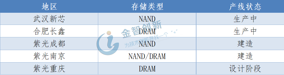我國(guó)存儲(chǔ)領(lǐng)域產(chǎn)能分布