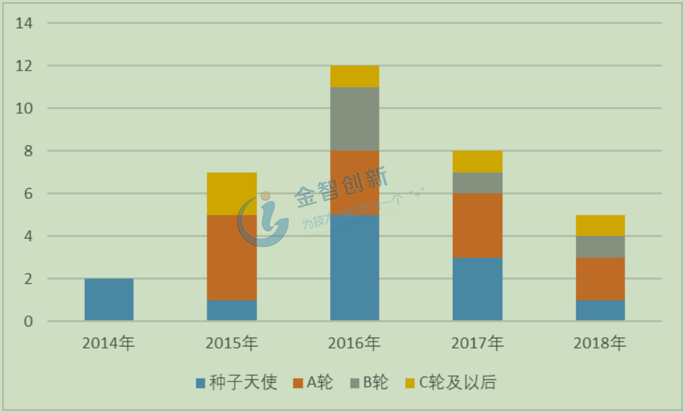 智能門鎖一級市場投資數量(個)