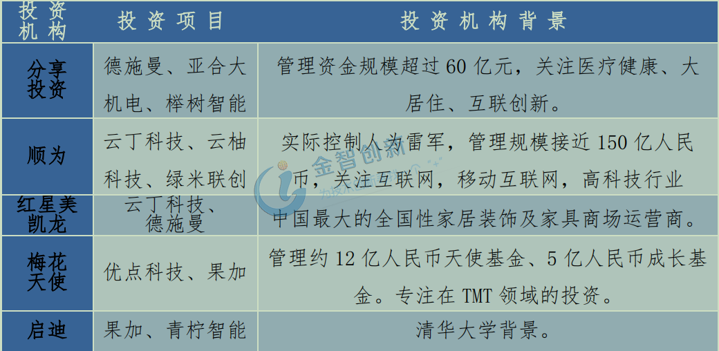 行業主要投資機構