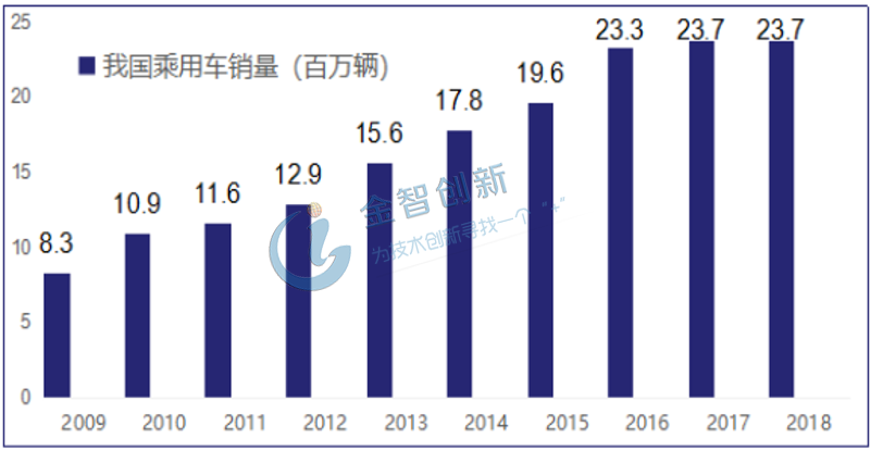 全球乘用車銷量(百萬(wàn)輛)