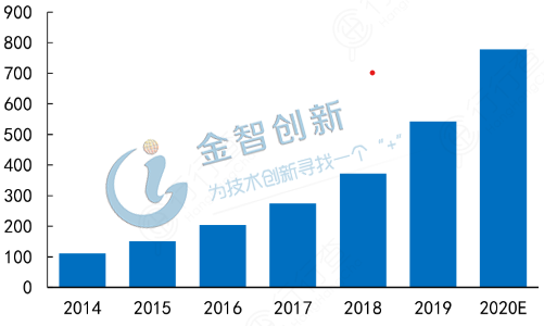 中國(guó)ADAS市場(chǎng)空間(億元)