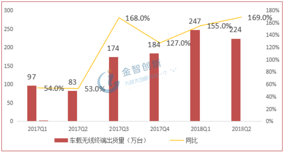 國(guó)內(nèi)車載無(wú)線終端出貨量