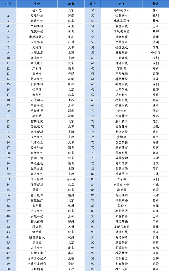 賽迪科創(chuàng)小巨人百?gòu)?qiáng)(2022)