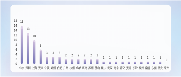 萬(wàn)億GDP城市賽迪科創(chuàng)小巨人百?gòu)?qiáng)分布