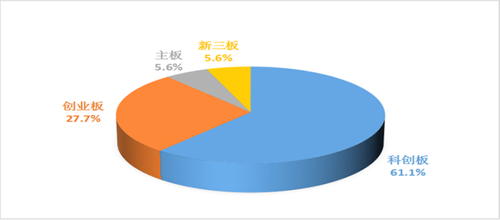 賽迪科創(chuàng)小巨人百?gòu)?qiáng)上市情況