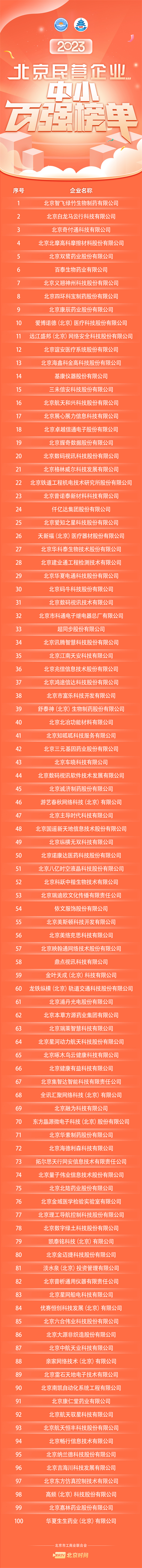 2023北京民營企業(yè)中小百強(qiáng)榜單